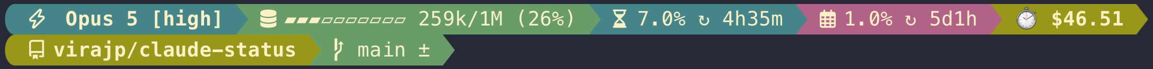 Two powerline lines under a Claude Code prompt. The first carries the model and effort, a context gauge with the token count and percentage, the 5-hour and 7-day rate-limit windows each with a reset countdown, and the session cost. The second carries the project name and the git branch with a dirty marker.